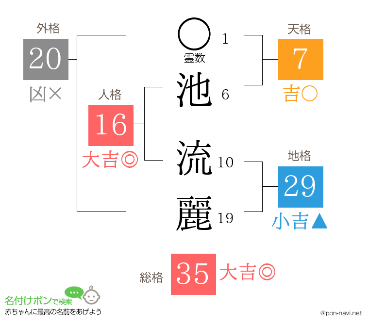 池 流麗さんの姓名判断結果