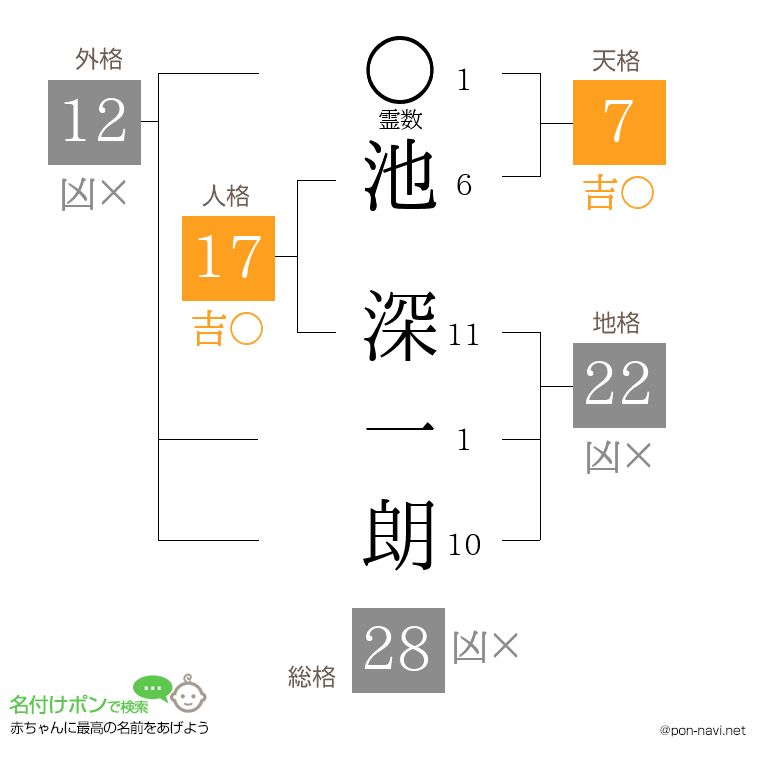 池 深一朗さんの姓名判断結果