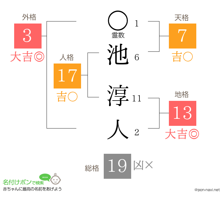 池 淳人さんの姓名判断結果