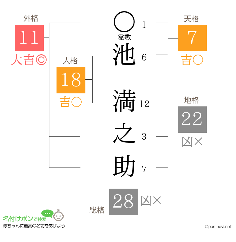 池 満之助さんの姓名判断結果