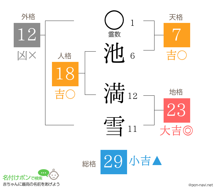 池 満雪さんの姓名判断結果