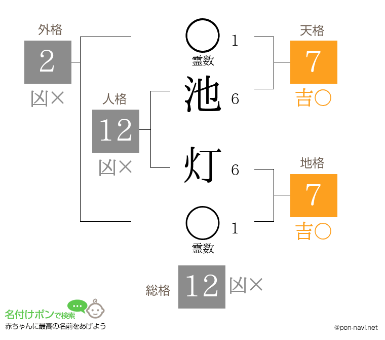 池 灯さんの姓名判断結果