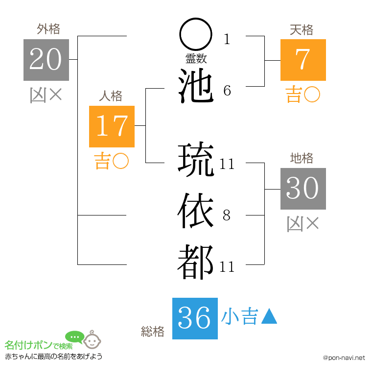 池 琉依都さんの姓名判断結果