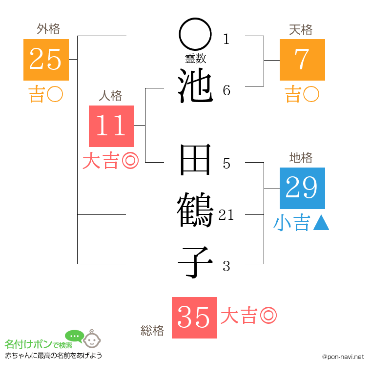 池 田鶴子さんの姓名判断結果
