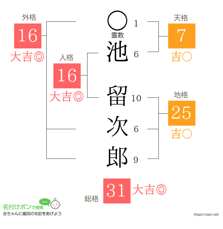 池 留次郎さんの姓名判断結果