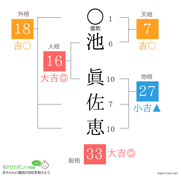 池 眞佐恵さんの姓名判断結果