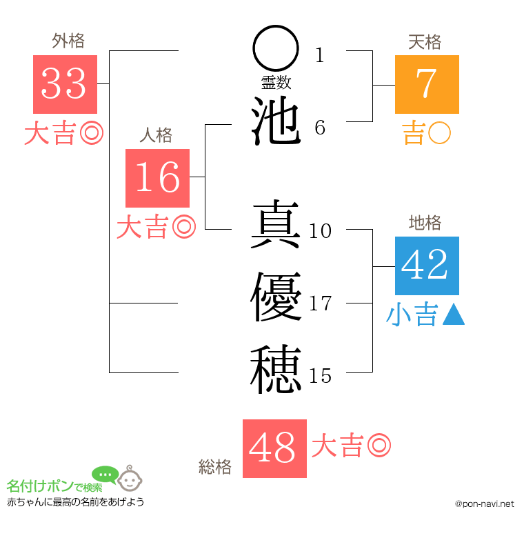 池 真優穂さんの姓名判断結果