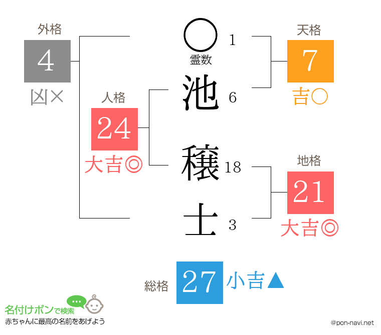池 穣士さんの姓名判断結果