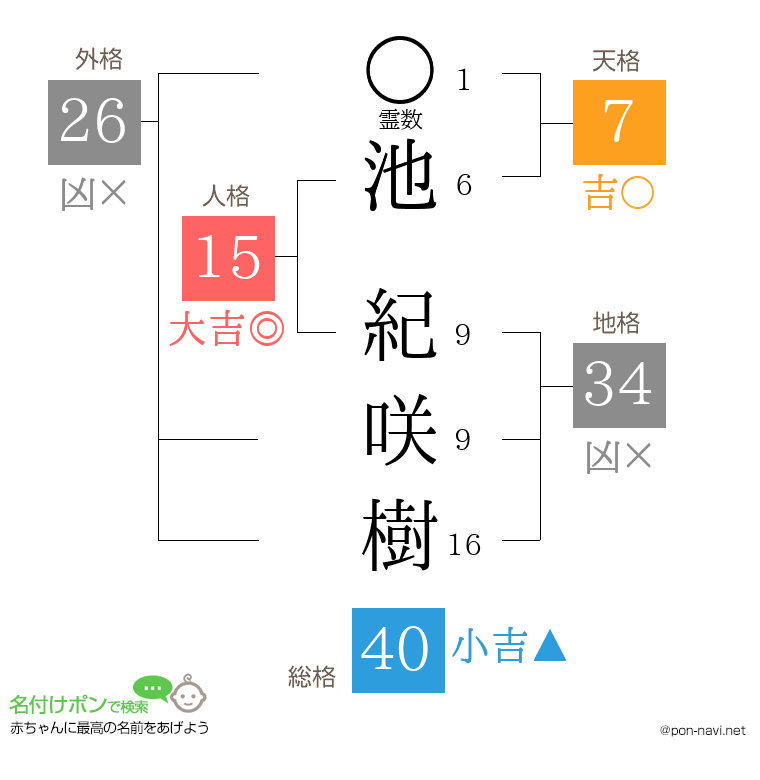 池 紀咲樹さんの姓名判断結果
