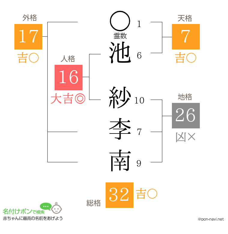 池 紗李南さんの姓名判断結果