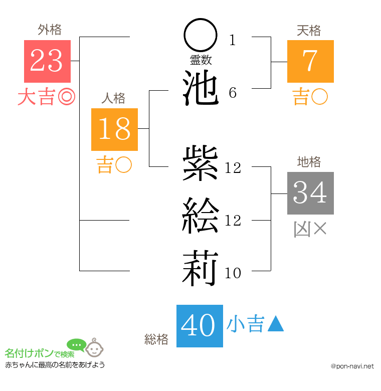 池 紫絵莉さんの姓名判断結果