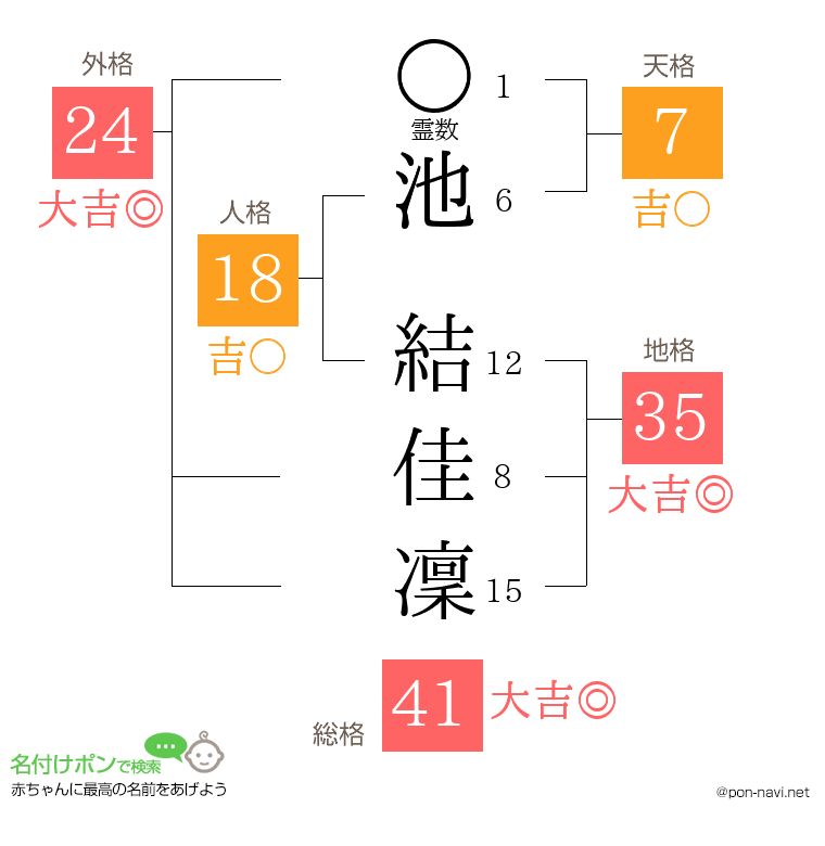 池 結佳凜さんの姓名判断結果
