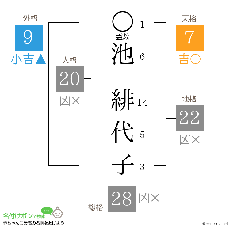 池 緋代子さんの姓名判断結果