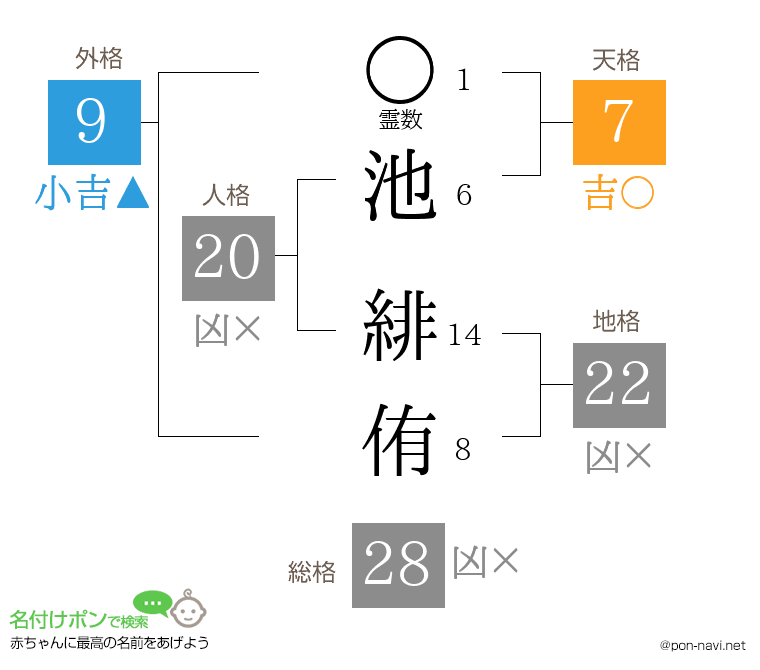 池 緋侑さんの姓名判断結果