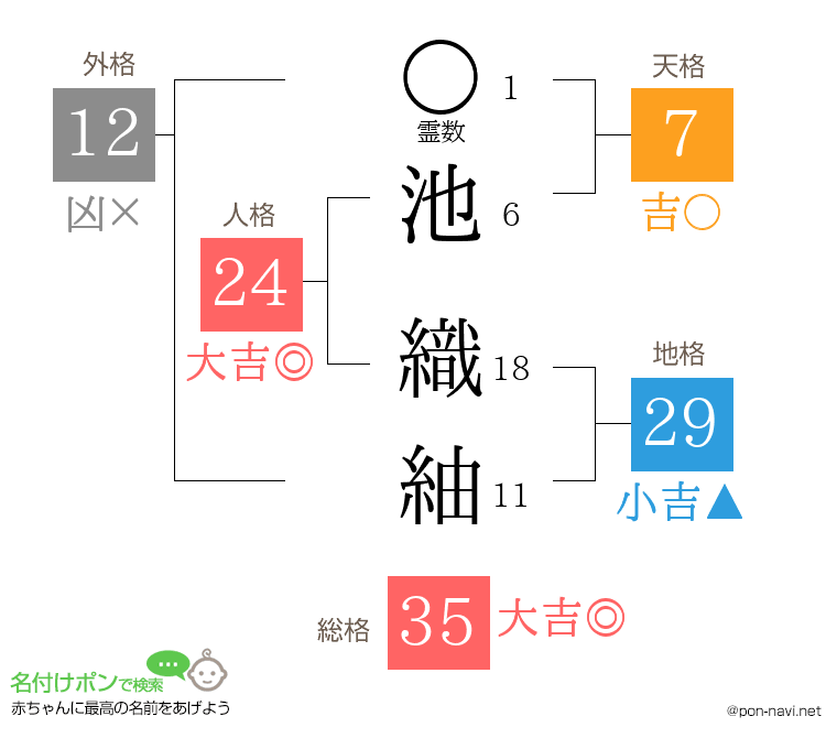 池 織紬さんの姓名判断結果