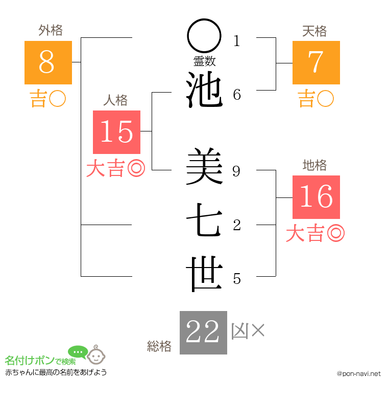 池 美七世さんの姓名判断結果