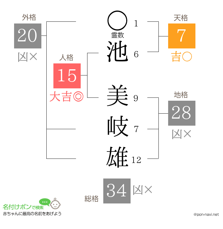 池 美岐雄さんの姓名判断結果