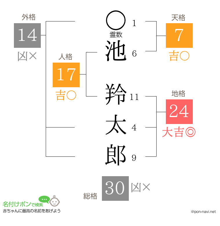 池 羚太郎さんの姓名判断結果