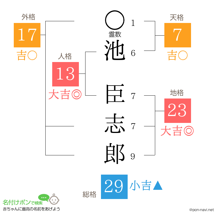 池 臣志郎さんの姓名判断結果