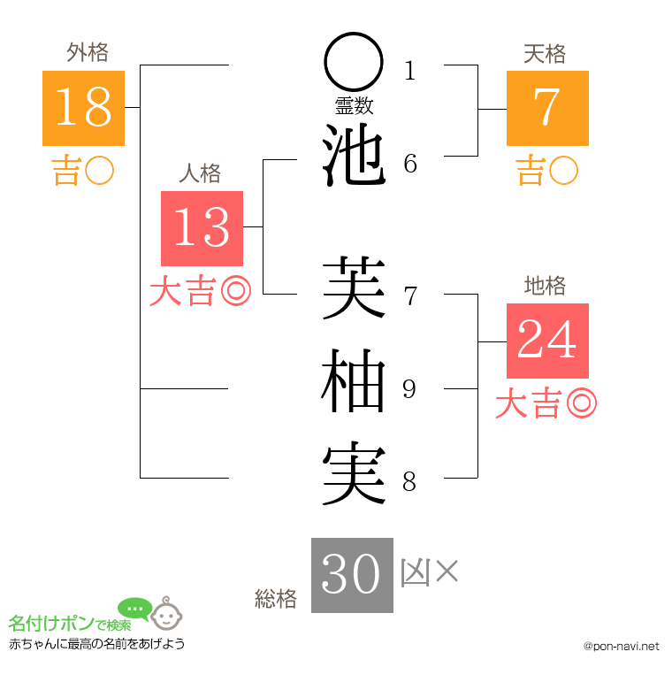 池 芙柚実さんの姓名判断結果