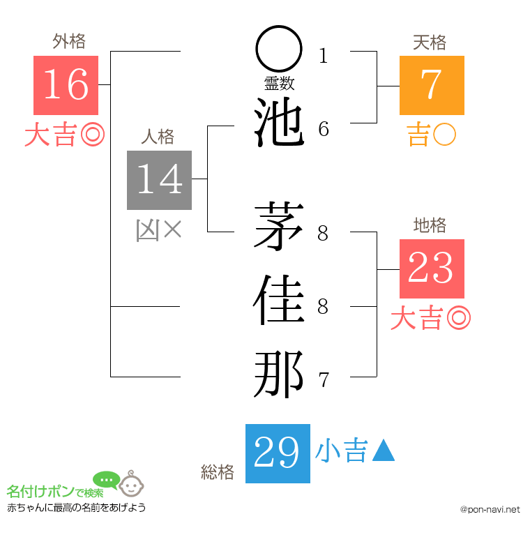 池 茅佳那さんの姓名判断結果
