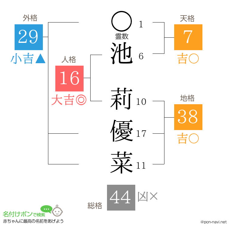 池 莉優菜さんの姓名判断結果