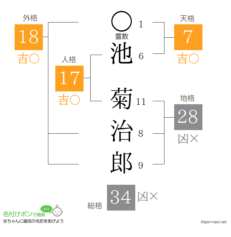 池 菊治郎さんの姓名判断結果