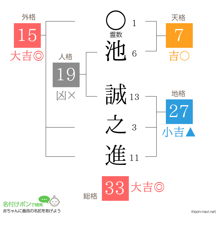 池 誠之進さんの姓名判断結果