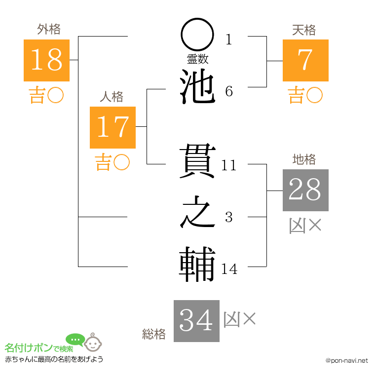 池 貫之輔さんの姓名判断結果