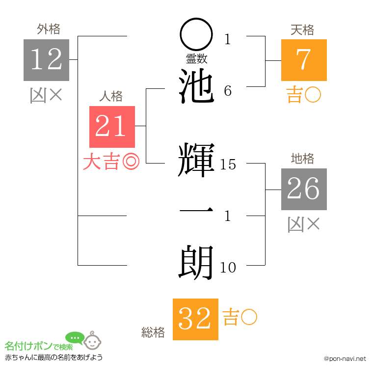 池 輝一朗さんの姓名判断結果