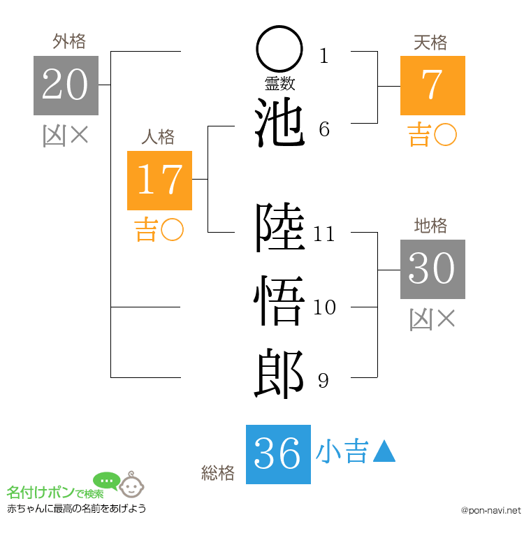 池 陸悟郎さんの姓名判断結果
