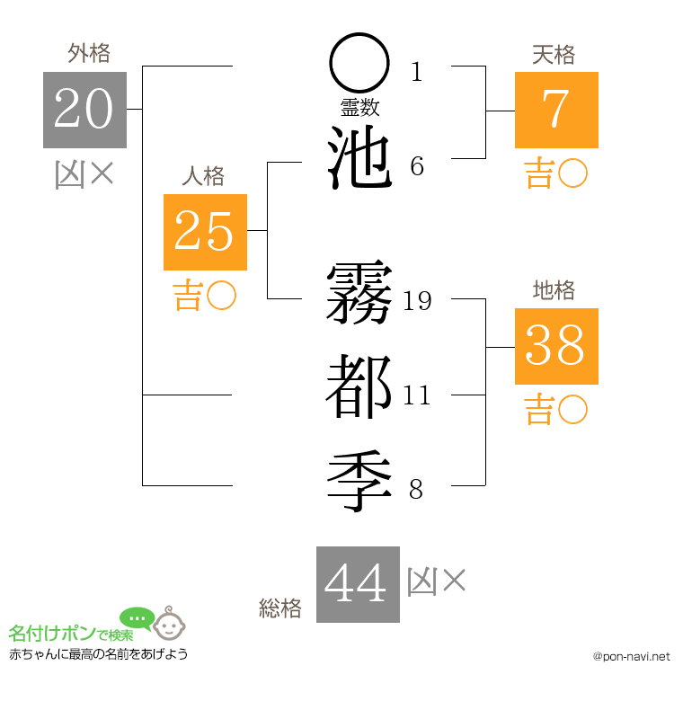 池 霧都季さんの姓名判断結果