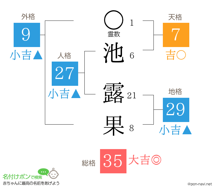 池 露果さんの姓名判断結果