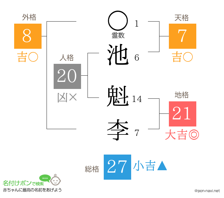 池 魁李さんの姓名判断結果