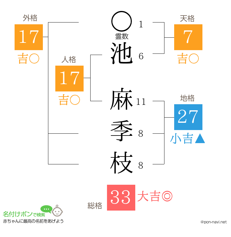 池 麻季枝さんの姓名判断結果
