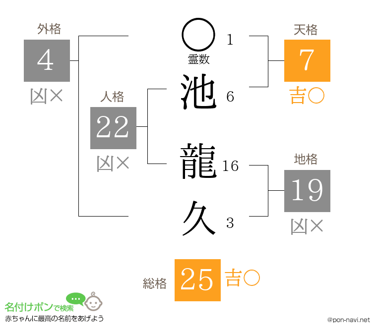 池 龍久さんの姓名判断結果