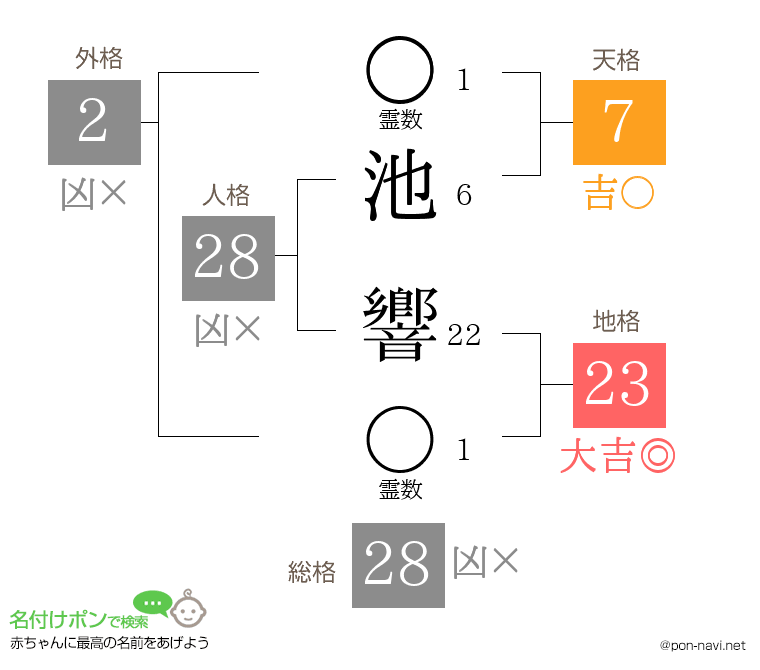 池 響さんの姓名判断結果