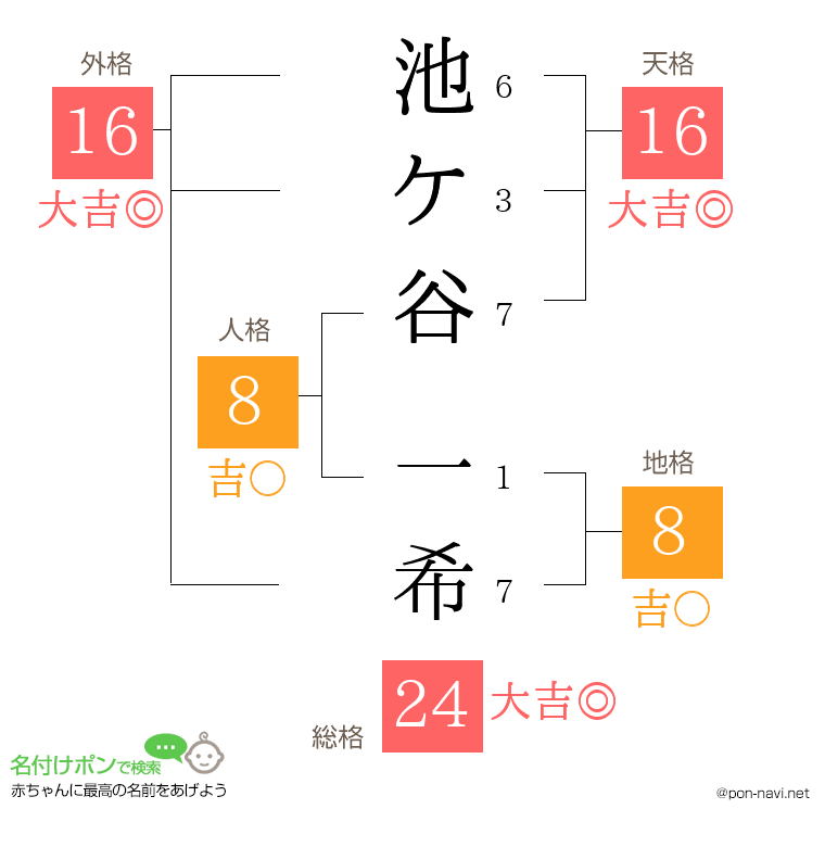 池ケ谷 一希さんの姓名判断結果