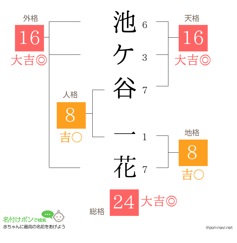 池ケ谷 一花さんの姓名判断結果