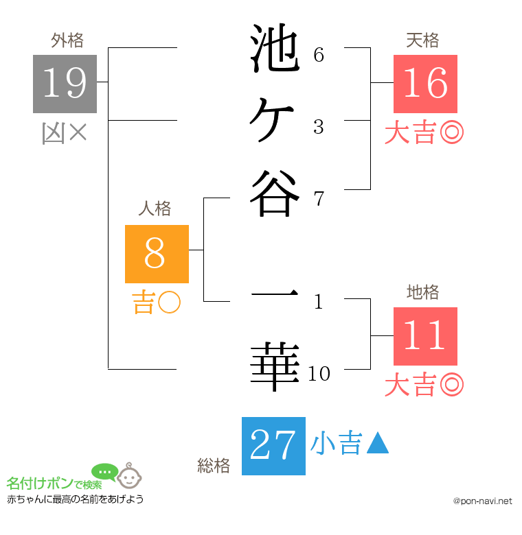 池ケ谷 一華さんの姓名判断結果