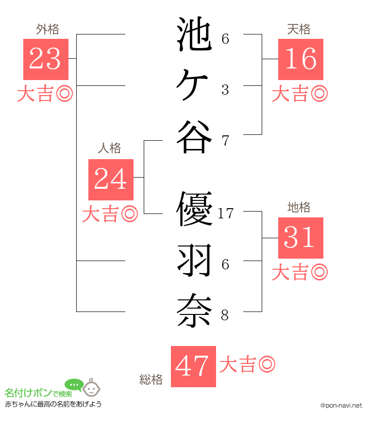 池ケ谷 優羽奈さんの姓名判断結果