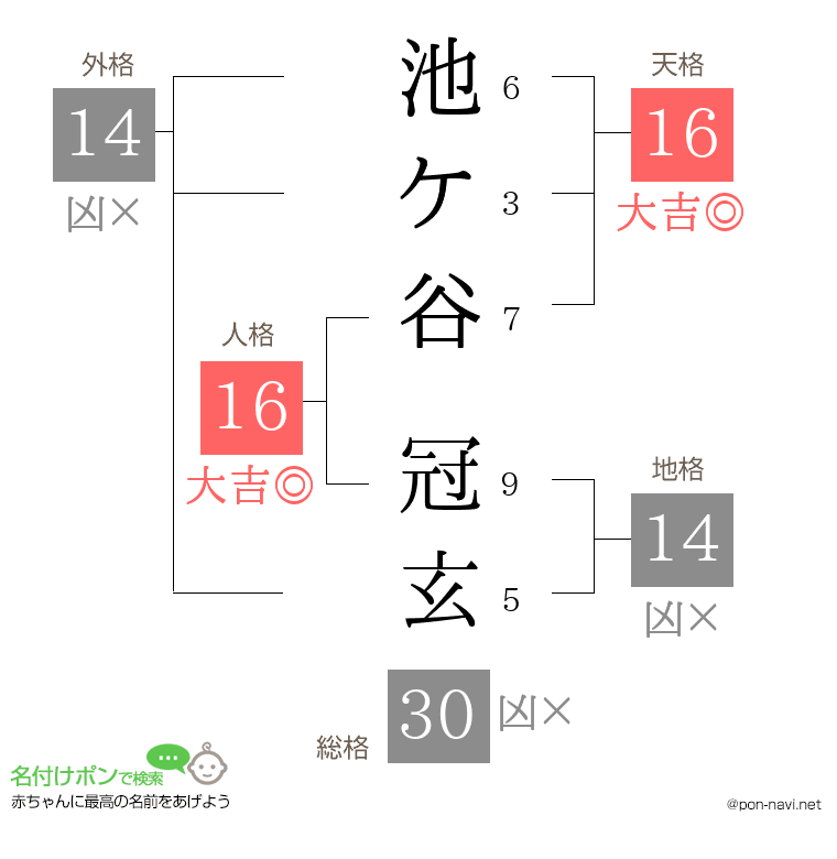 池ケ谷 冠玄さんの姓名判断結果