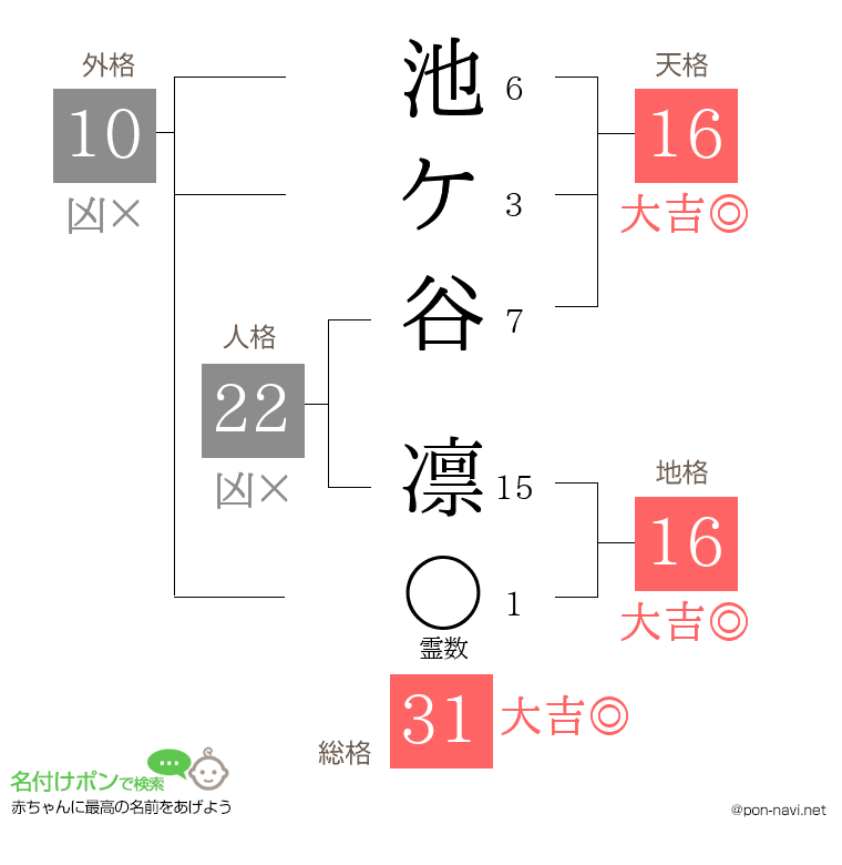 池ケ谷 凛さんの姓名判断結果