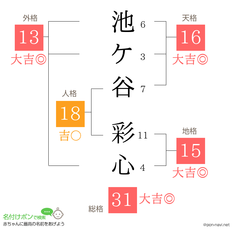 池ケ谷 彩心さんの姓名判断結果