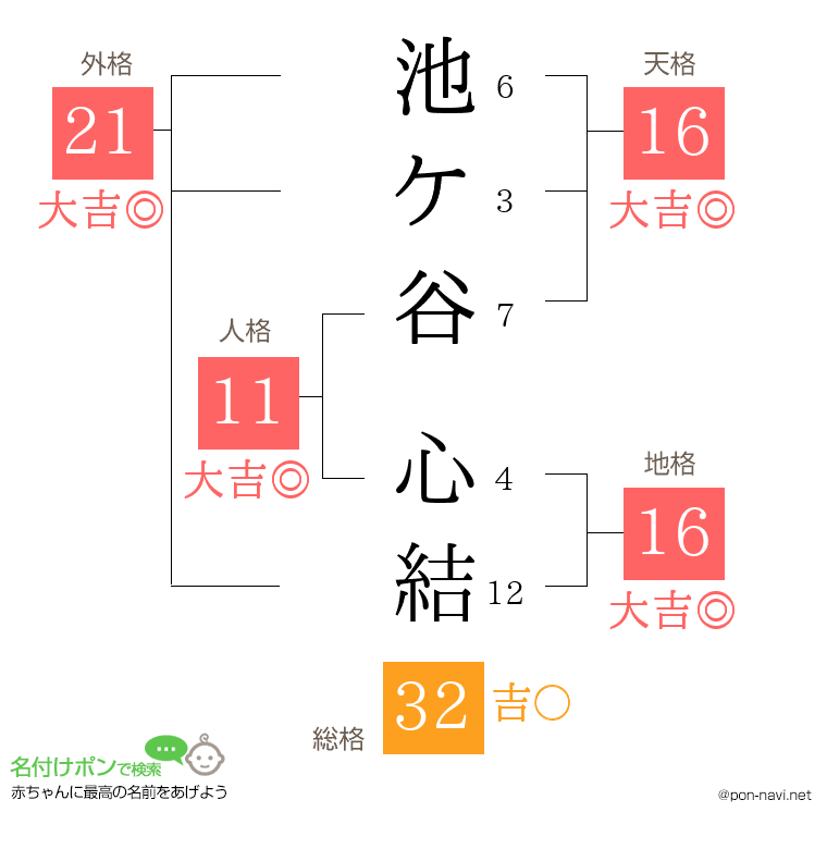 池ケ谷 心結さんの姓名判断結果