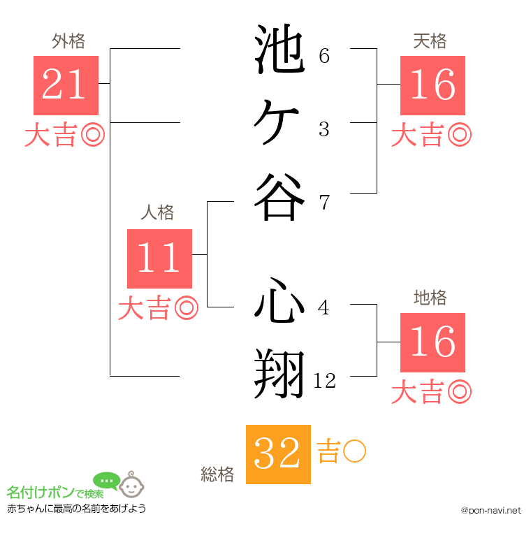池ケ谷 心翔さんの姓名判断結果