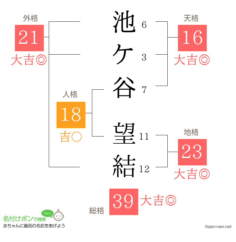 池ケ谷 望結さんの姓名判断結果