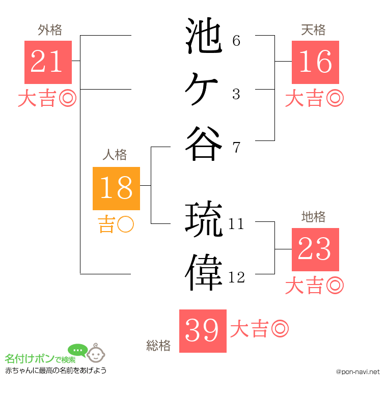 池ケ谷 琉偉さんの姓名判断結果