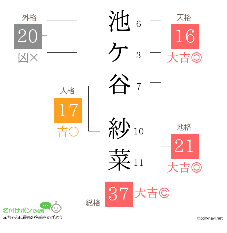 池ケ谷 紗菜さんの姓名判断結果