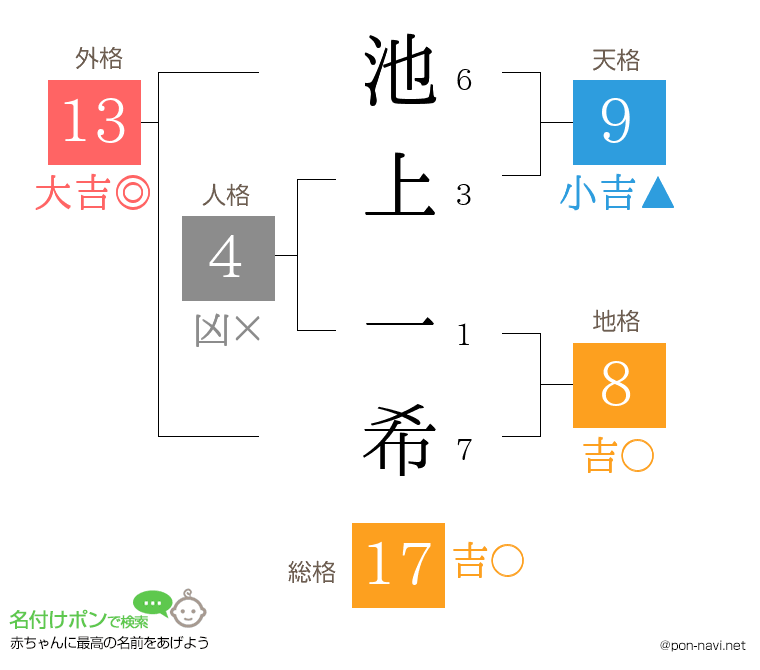 池上 一希さんの姓名判断結果